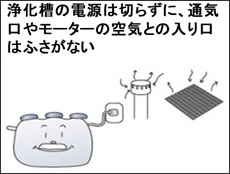 浄化槽の電源は切らずに、通気口やメーターの空気との入り口はふさがない